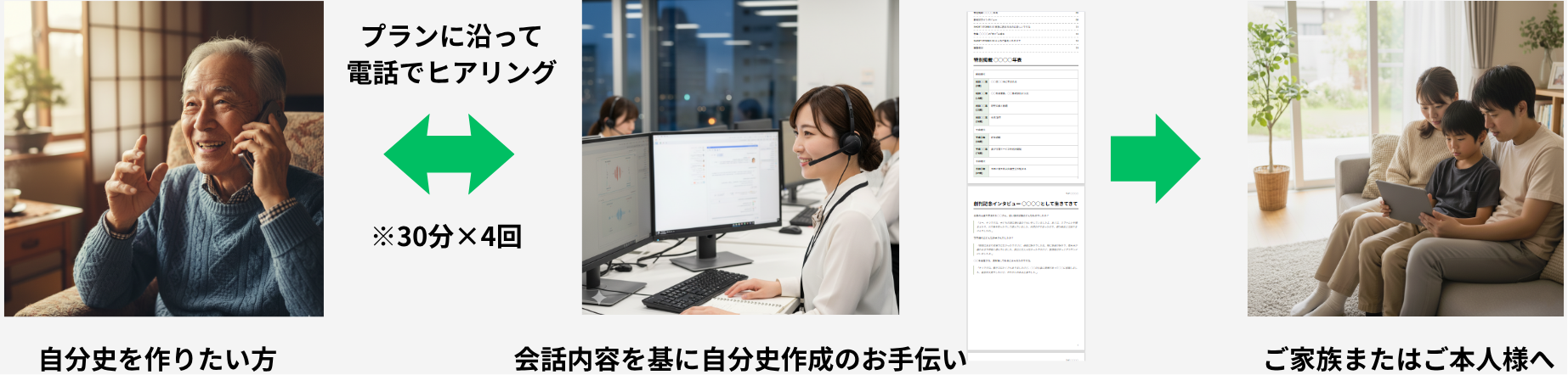 ハミングコール 自分史作成の全工程フロー図。ヒアリング・編集・納品の流れを示しています。