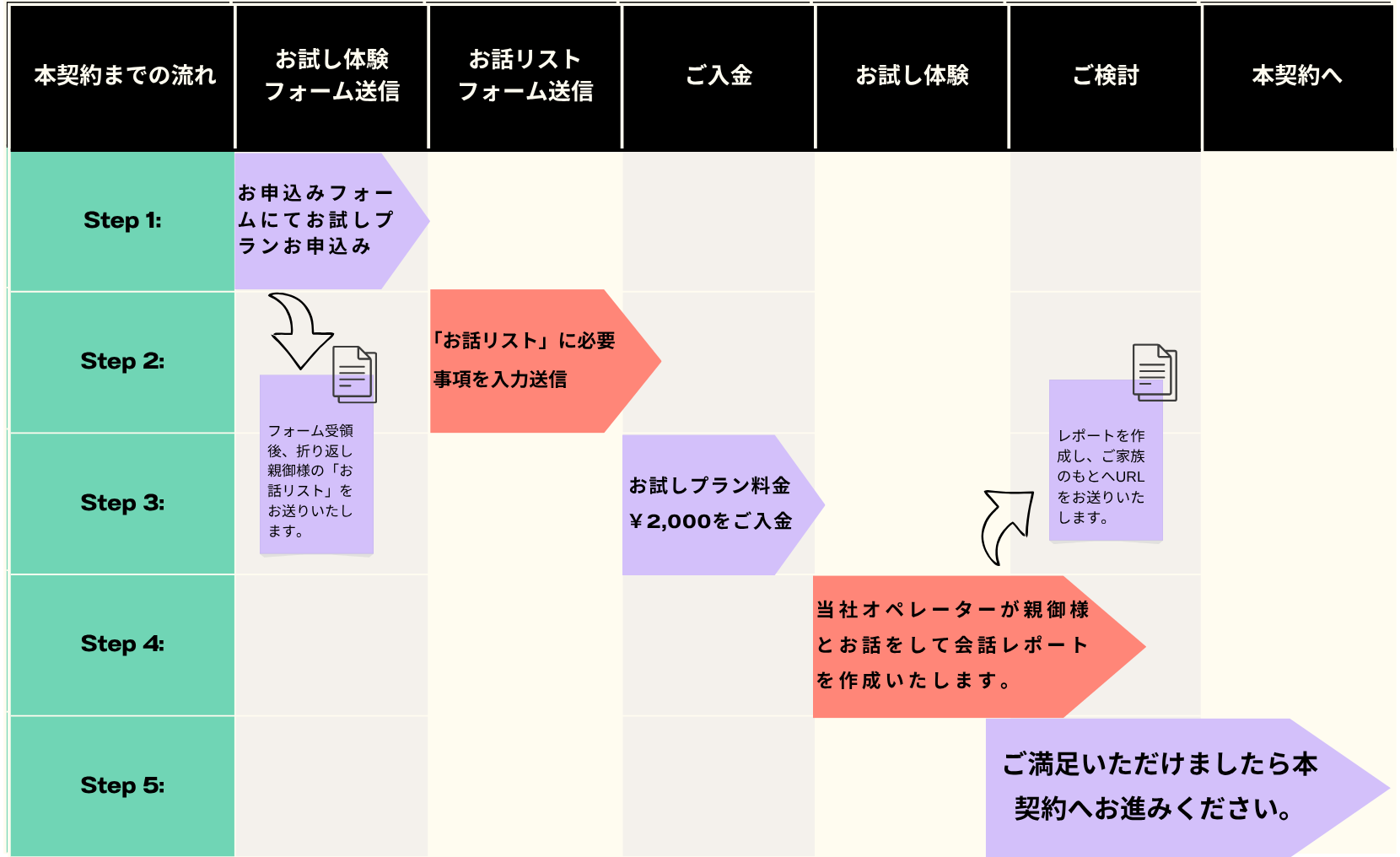 ハミングコール お試しプラン 4つのステップの流れを示す図