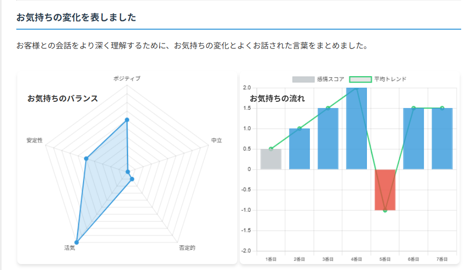 お気持ちのバランスを示すレーダーチャート