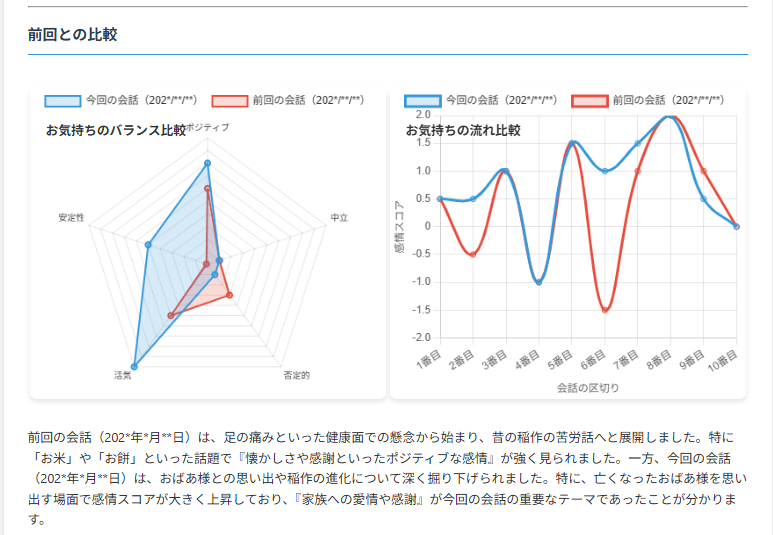前回との会話を比較するグラフ